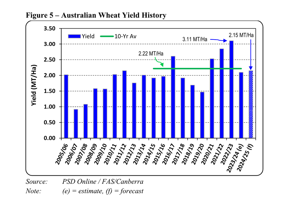 Australian Wheat Production to Remain Steady, Exports to Ease Amidst Stock Drawdown