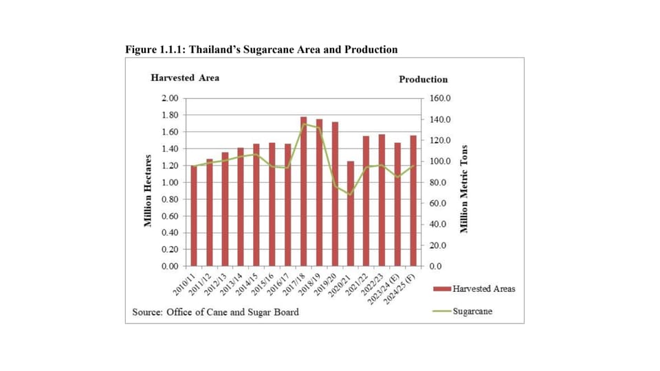 Thailand Sugar Production Set to Rebound as Exports Surge