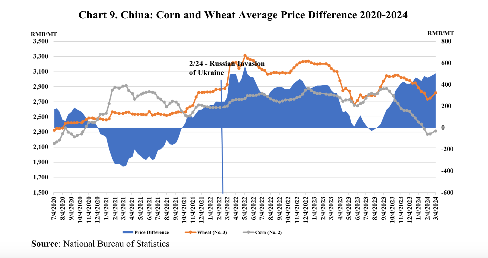 corn-wheat-average-price-difference
