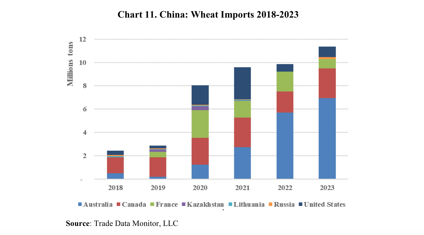 China Wheat Import 2018-2023