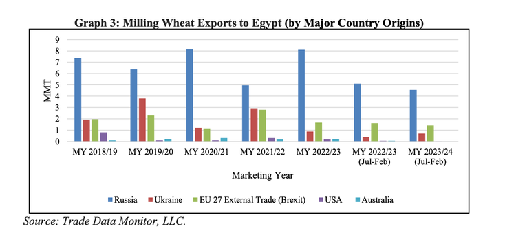 Egypt's Wheat Imports Expected to Rise as Economy Stabilizes: USDA