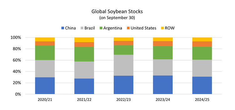 Global Soybean Production Set to Hit Record High, Driven by Brazil and US Expansion