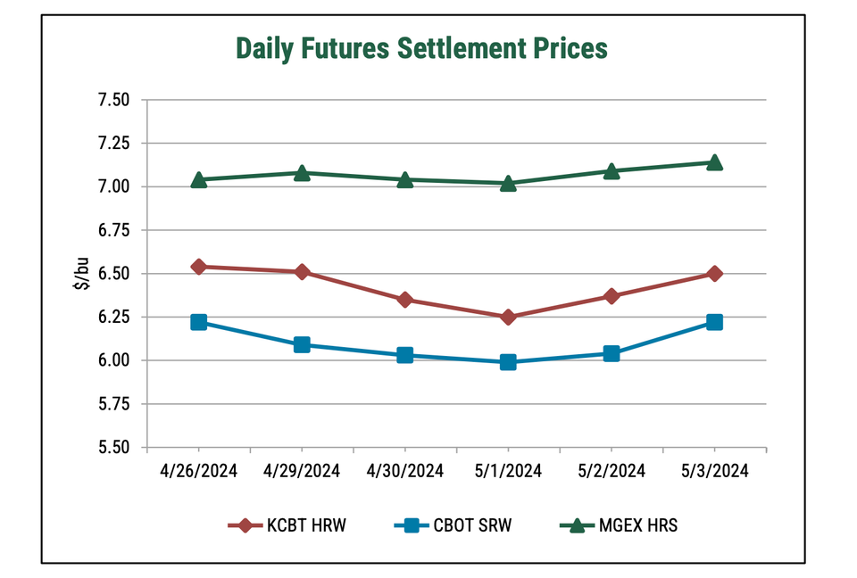 US Wheat Futures Mixed as Weather Concerns and Supply Dynamics Influence Market