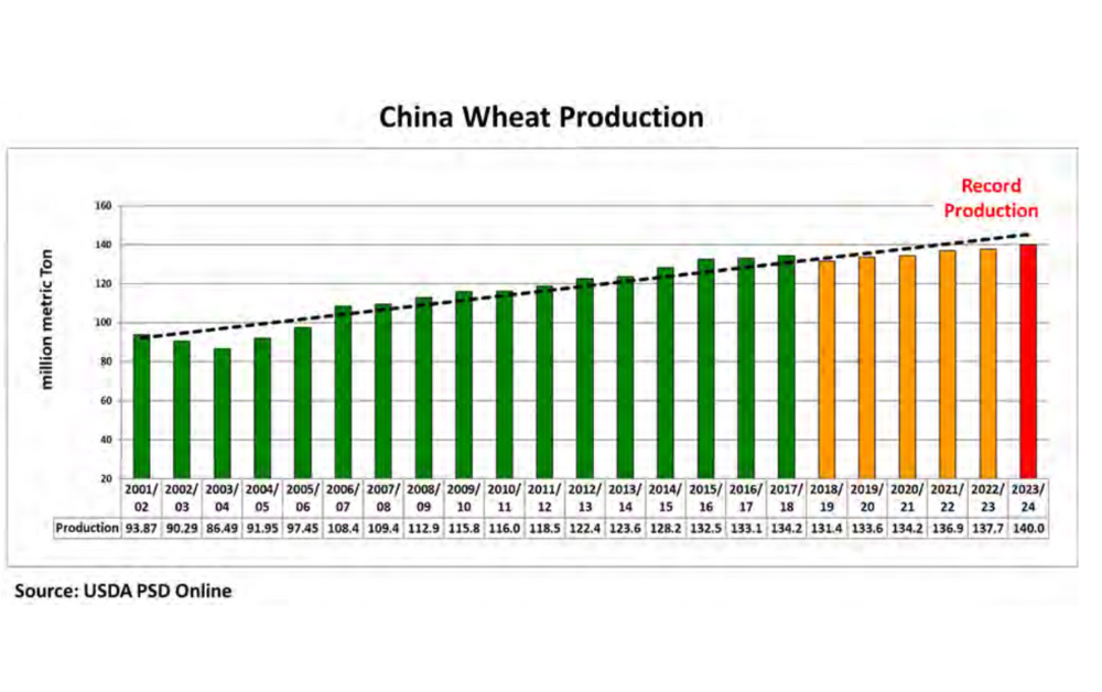 China Wheat Production Forecast to Reach Record High