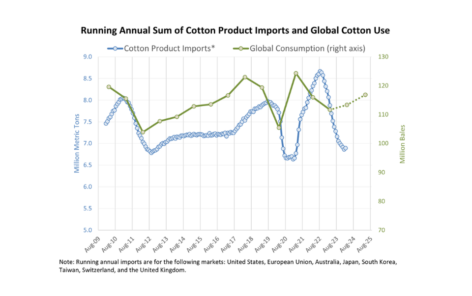 Global Cotton Consumption Projected to Reach Four-Year High